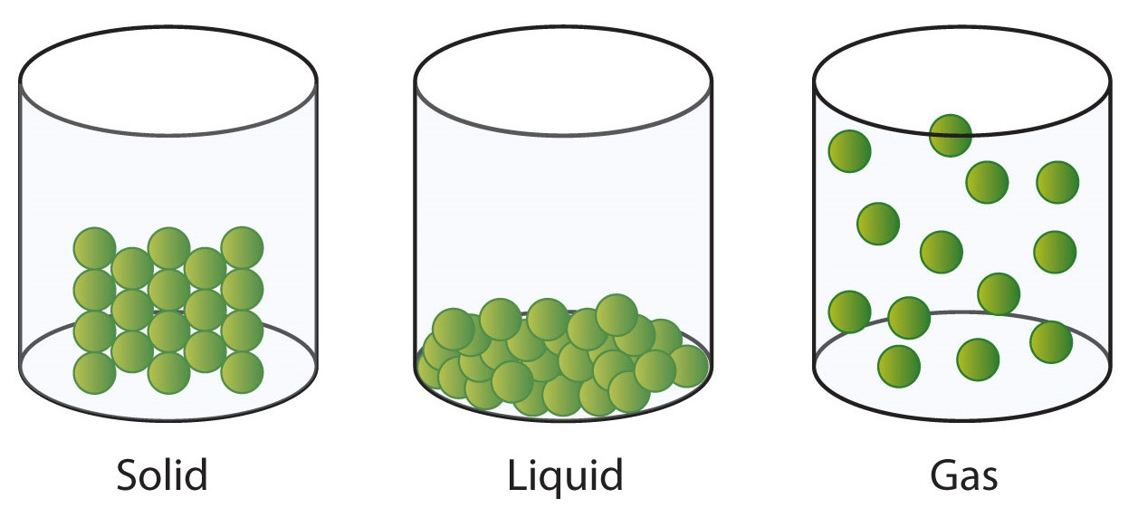 Properties of Vapor, Liquid, and Solid Objects